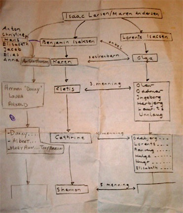 Ellens Family Tree